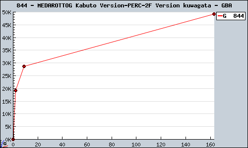 Known MEDAROTTOG Kabuto Version/ Version kuwagata GBA sales.