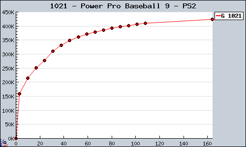 Known Power Pro Baseball 9 PS2 sales.