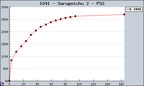 Known Sarugetchu 2 PS2 sales.