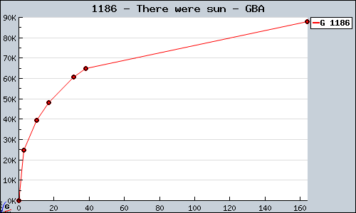 Known There were sun GBA sales.