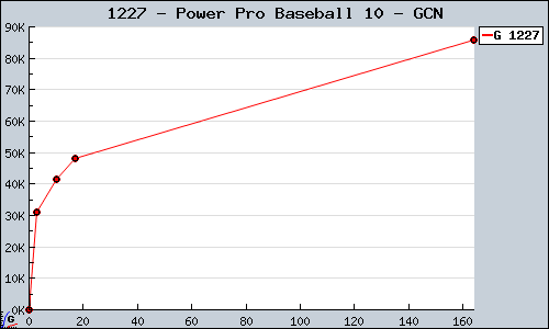 Known Power Pro Baseball 10 GCN sales.