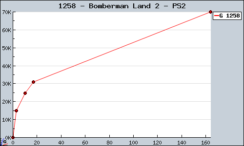 Known Bomberman Land 2 PS2 sales.