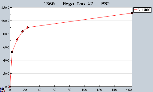 Known Mega Man X7 PS2 sales.