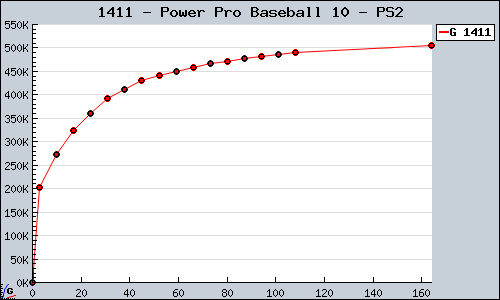 Known Power Pro Baseball 10 PS2 sales.
