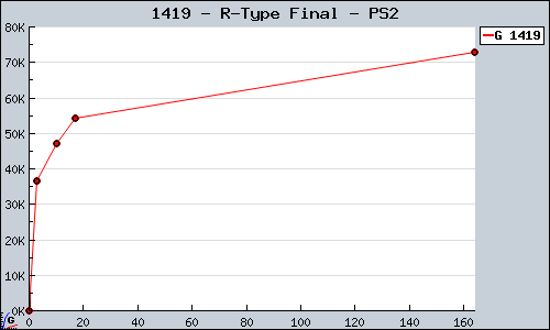 Known R-Type Final PS2 sales.