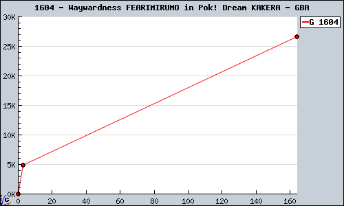 Known Waywardness FEARIMIRUMO in Pok! Dream KAKERA GBA sales.