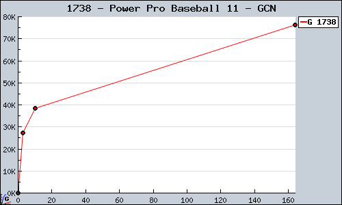 Known Power Pro Baseball 11 GCN sales.