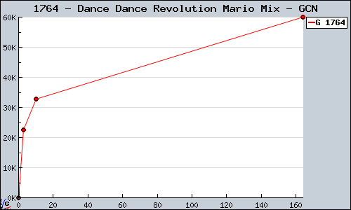 Known Dance Dance Revolution Mario Mix GCN sales.