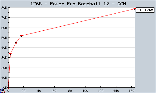 Known Power Pro Baseball 12 GCN sales.