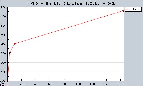 Known Battle Stadium D.O.N. GCN sales.