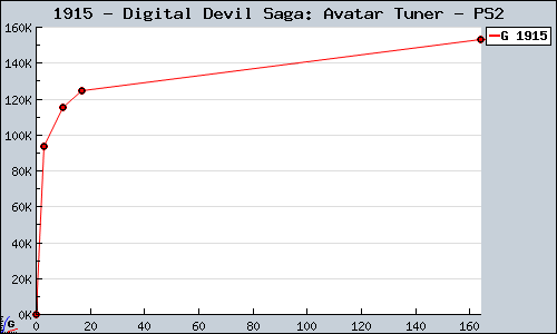 Known Digital Devil Saga: Avatar Tuner PS2 sales.