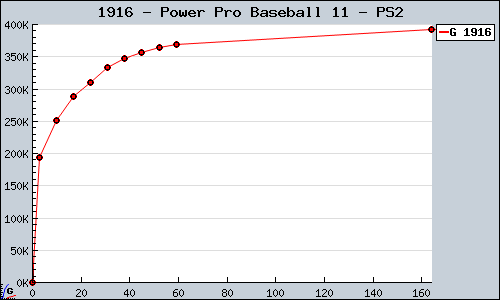 Known Power Pro Baseball 11 PS2 sales.