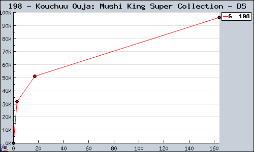 Known Kouchuu Ouja: Mushi King Super Collection DS sales.