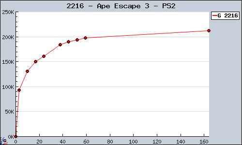 Known Ape Escape 3 PS2 sales.