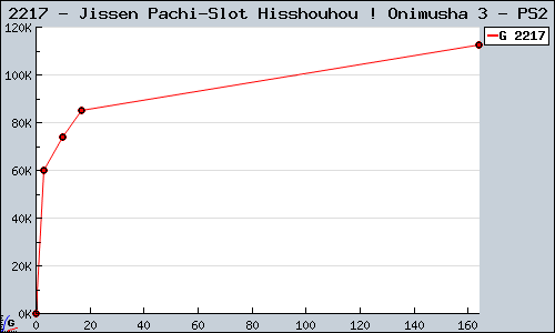 Known Jissen Pachi-Slot Hisshouhou ! Onimusha 3 PS2 sales.