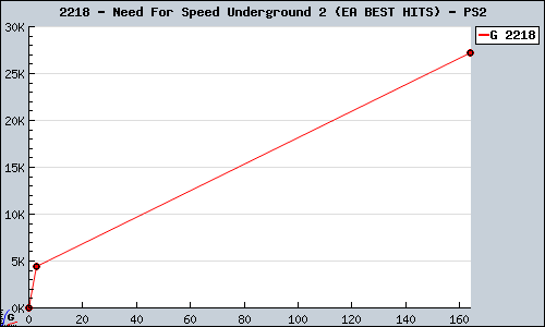 Known Need For Speed Underground 2 (EA BEST HITS) PS2 sales.