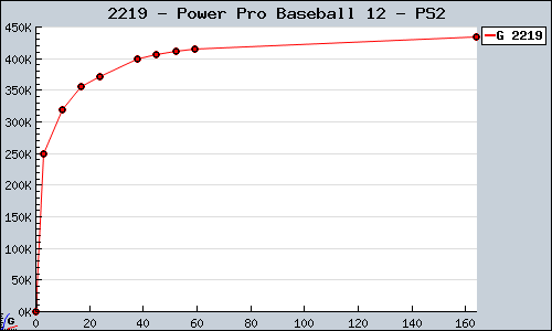 Known Power Pro Baseball 12 PS2 sales.