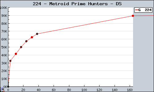 Known Metroid Prime Hunters DS sales.