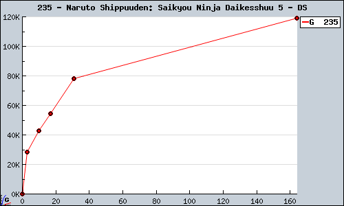 Known Naruto Shippuuden: Saikyou Ninja Daikesshuu 5 DS sales.