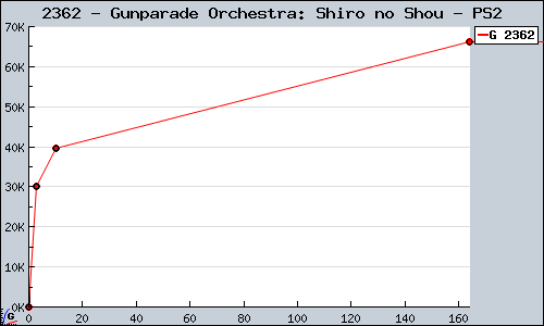 Known Gunparade Orchestra: Shiro no Shou PS2 sales.