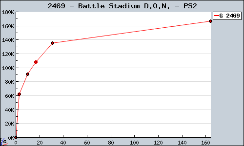 Known Battle Stadium D.O.N. PS2 sales.