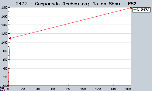 Known Gunparade Orchestra: Ao no Shou PS2 sales.