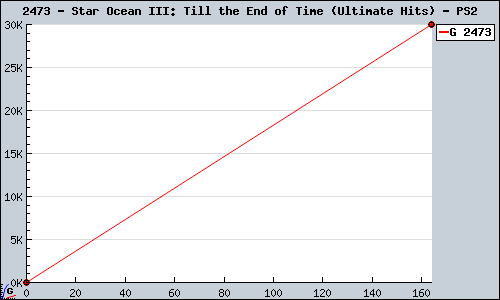 Known Star Ocean III: Till the End of Time (Ultimate Hits) PS2 sales.