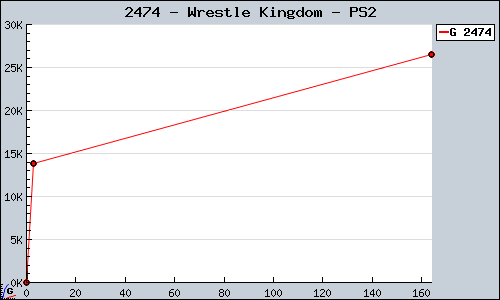 Known Wrestle Kingdom PS2 sales.