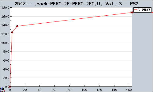 Known .hack//G.U. Vol. 3 PS2 sales.