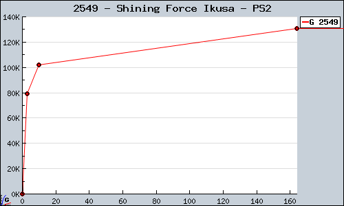 Known Shining Force Ikusa PS2 sales.