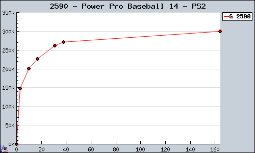 Known Power Pro Baseball 14 PS2 sales.
