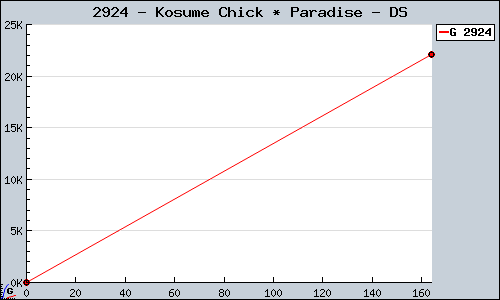 Known Kosume Chick * Paradise DS sales.