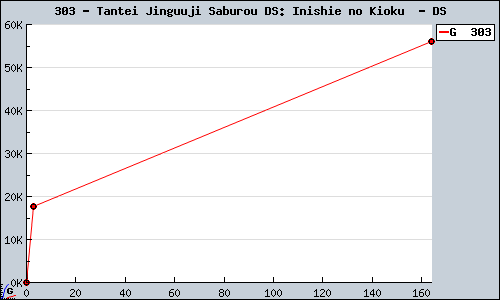 Known Tantei Jinguuji Saburou DS: Inishie no Kioku  DS sales.