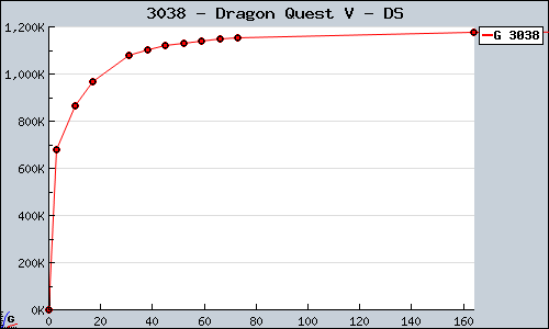 Known Dragon Quest V DS sales.