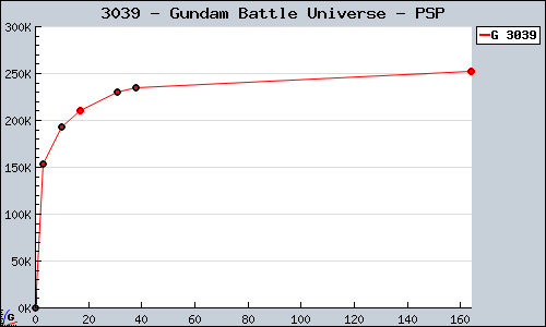 Known Gundam Battle Universe PSP sales.