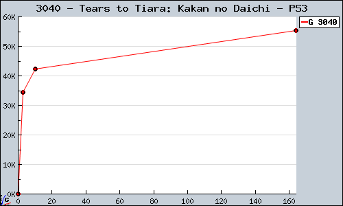 Known Tears to Tiara: Kakan no Daichi PS3 sales.