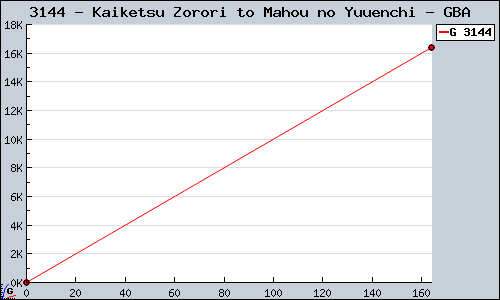 Known Kaiketsu Zorori to Mahou no Yuuenchi GBA sales.