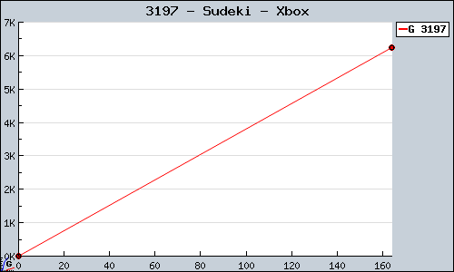 Known Sudeki Xbox sales.