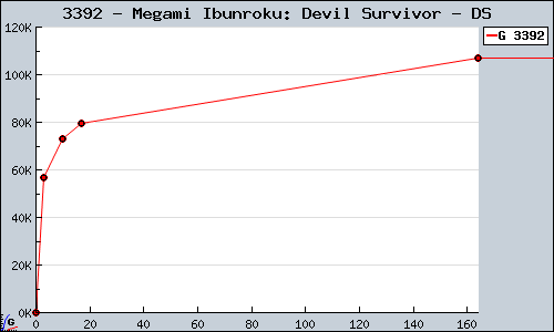 Known Megami Ibunroku: Devil Survivor DS sales.