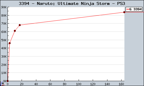Known Naruto: Ultimate Ninja Storm PS3 sales.
