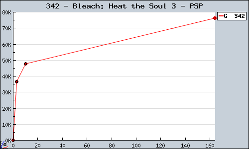 Known Bleach: Heat the Soul 3 PSP sales.