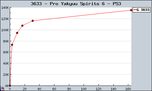 Known Pro Yakyuu Spirits 6 PS3 sales.