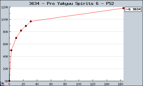 Known Pro Yakyuu Spirits 6 PS2 sales.
