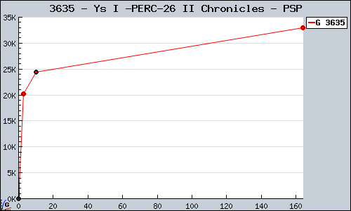 Known Ys I & II Chronicles PSP sales.