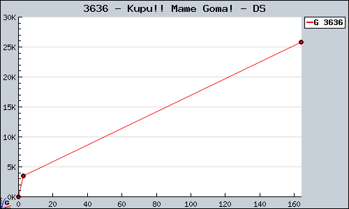 Known Kupu!! Mame Goma! DS sales.