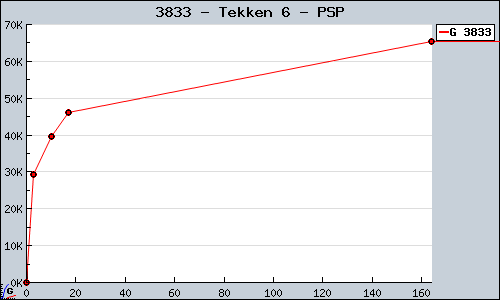 Known Tekken 6 PSP sales.