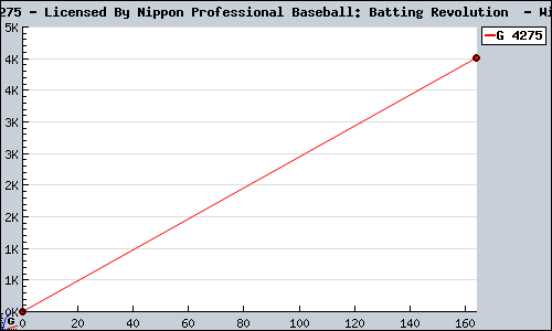Known Licensed By Nippon Professional Baseball: Batting Revolution  Wii sales.
