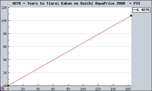 Known Tears to Tiara: Kakan no Daichi AquaPrice 2800  PS3 sales.