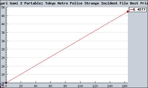 Known Hayari Gami 2 Portable: Tokyo Metro Police Strange Incident File Best Price!  PSP sales.