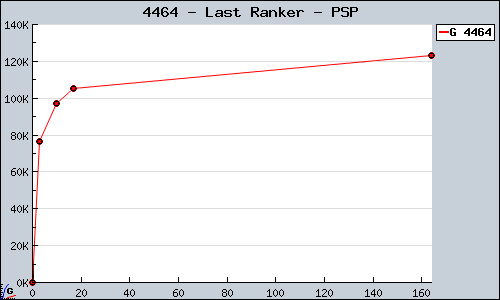 Known Last Ranker PSP sales.